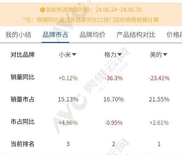 小米自研空调即将登场？产业链巨头或将受益，市场格局或将重塑  第2张