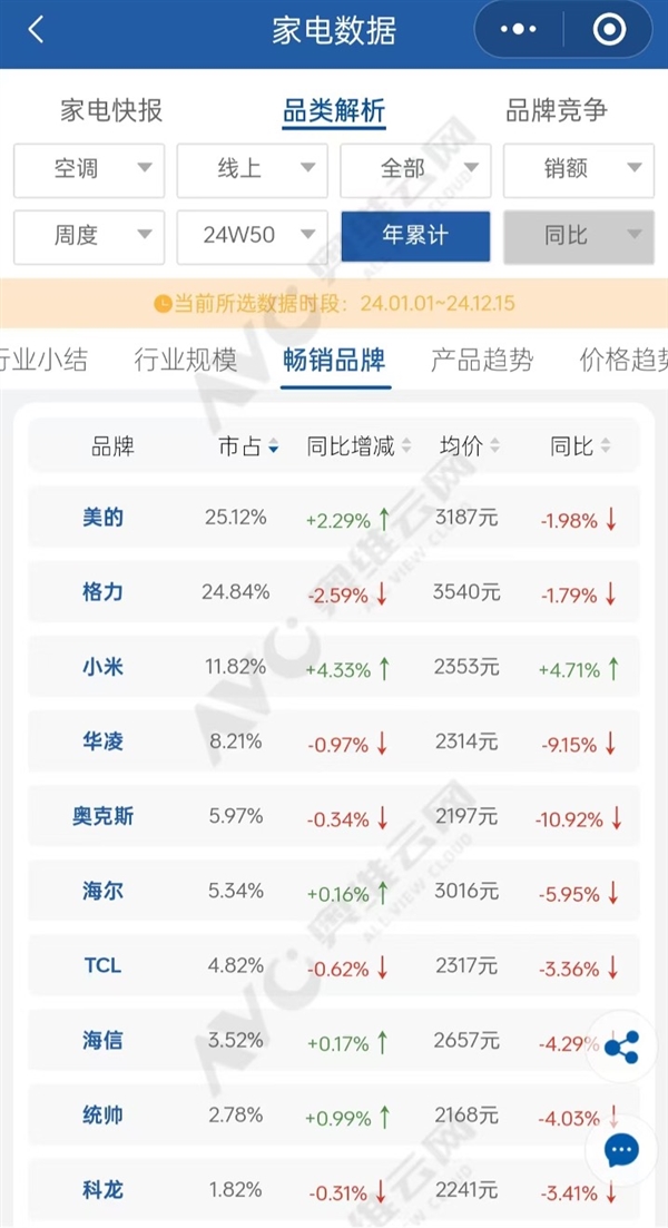 小米自研空调即将登场？产业链巨头或将受益，市场格局或将重塑  第7张