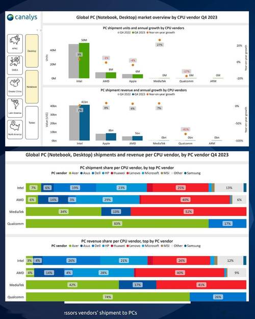 AMD主板销量碾压Intel，市场份额高达90%，Intel还能翻身吗？