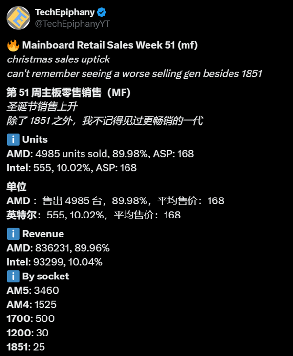 AMD主板销量碾压Intel，市场份额高达90%，Intel还能翻身吗？  第11张