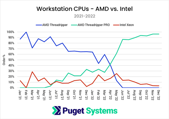 AMD主板销量碾压Intel，市场份额高达90%，Intel还能翻身吗？  第5张