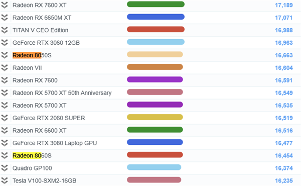 AMD新APU性能炸裂！集显性能媲美RTX 3060，测试结果惊人  第3张