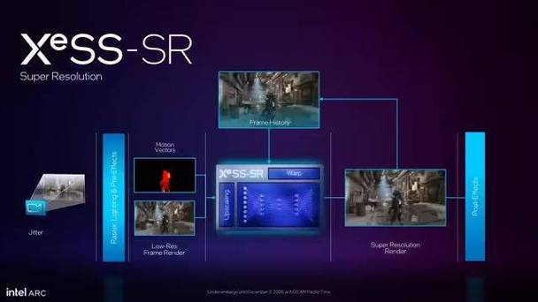 Intel XeSS 2技术震撼发布：4K游戏性能提升三倍，1080p帧率飙升至三位数