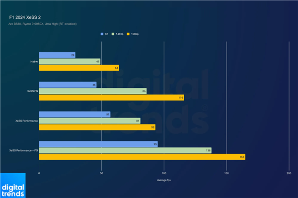 Intel XeSS 2技术震撼发布：4K游戏性能提升三倍，1080p帧率飙升至三位数  第2张