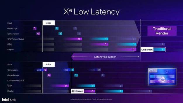 Intel XeSS 2技术震撼发布：4K游戏性能提升三倍，1080p帧率飙升至三位数  第3张