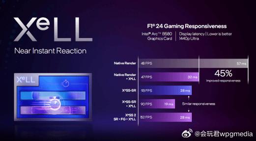 Intel XeSS 2技术震撼发布：4K游戏性能提升三倍，1080p帧率飙升至三位数  第5张