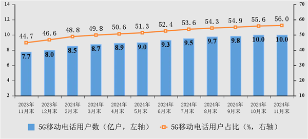 5G时代已来，你还在坚持用4G吗？揭秘10亿用户背后的真相  第5张