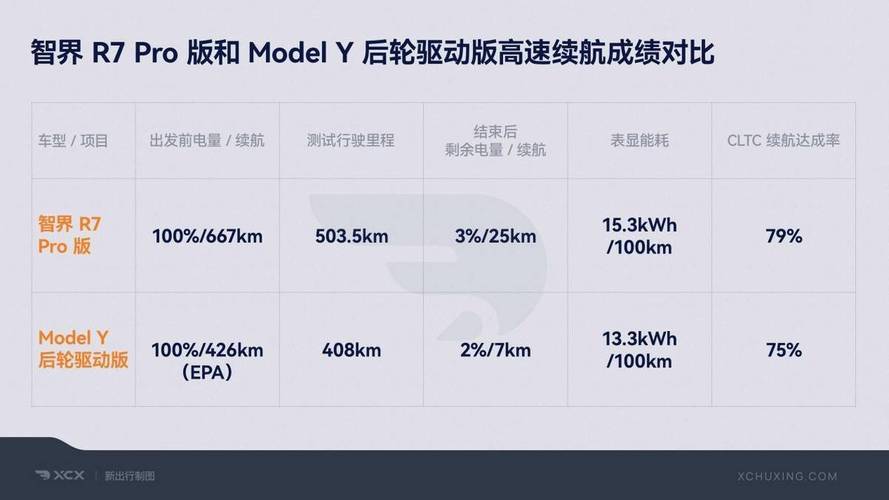 冬季续航之王！智界R7纯电版寒冷区续航超400公里，实测数据惊人