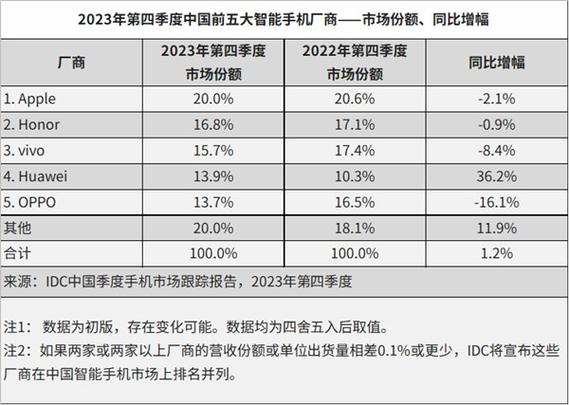 小米2024年出货量暴增2350万台，全球高端手机销量飙升43%，你还在等什么？  第2张