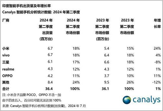 小米2024年出货量暴增2350万台，全球高端手机销量飙升43%，你还在等什么？  第4张