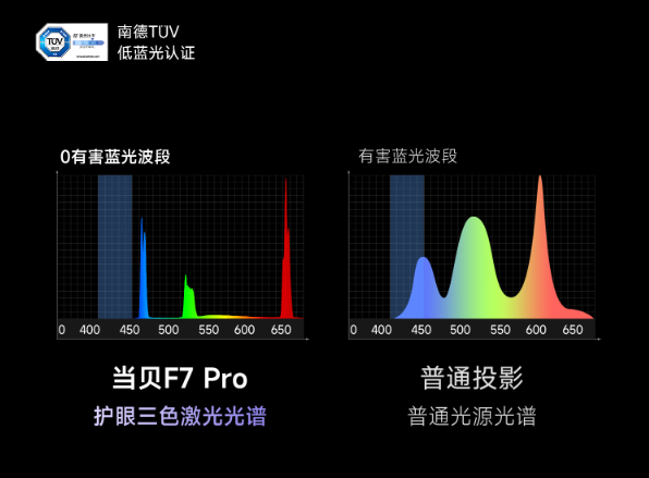 2025年最护眼的家用投影仪推荐：三色激光技术真实体验，哪款最适合你？  第8张