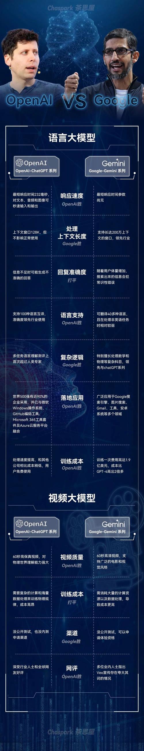 OpenAI的12天营销盛宴：Google如何步步紧逼，AI战场硝烟四起