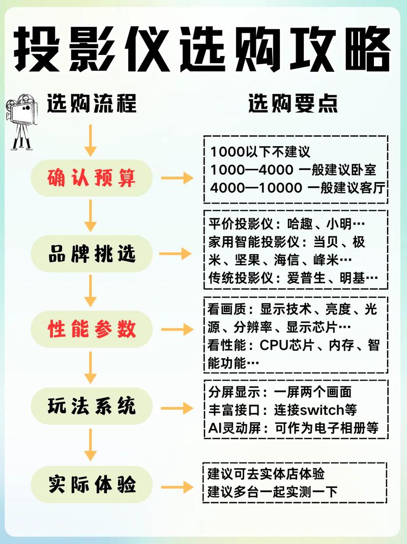 揭秘家用客厅投影仪选购秘籍：如何选出不踩雷的高清4K投影仪？  第11张