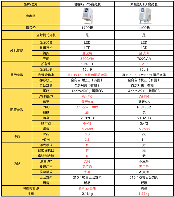 2025年千元投影仪大对决：哈趣K2 Pro vs 大眼橙C1D，谁才是卧室娱乐新宠？  第2张