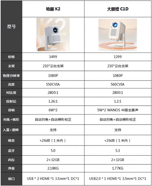 2025年千元投影仪大对决：哈趣K2 Pro vs 大眼橙C1D，谁才是卧室娱乐新宠？  第21张