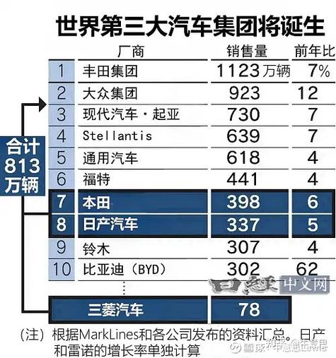 本田日产或将合并，30万亿日元目标引爆汽车界巨变  第2张