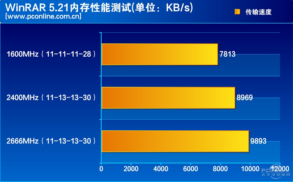 ddr3 速度 DDR3速度揭秘：游戏性能真相曝光  第3张