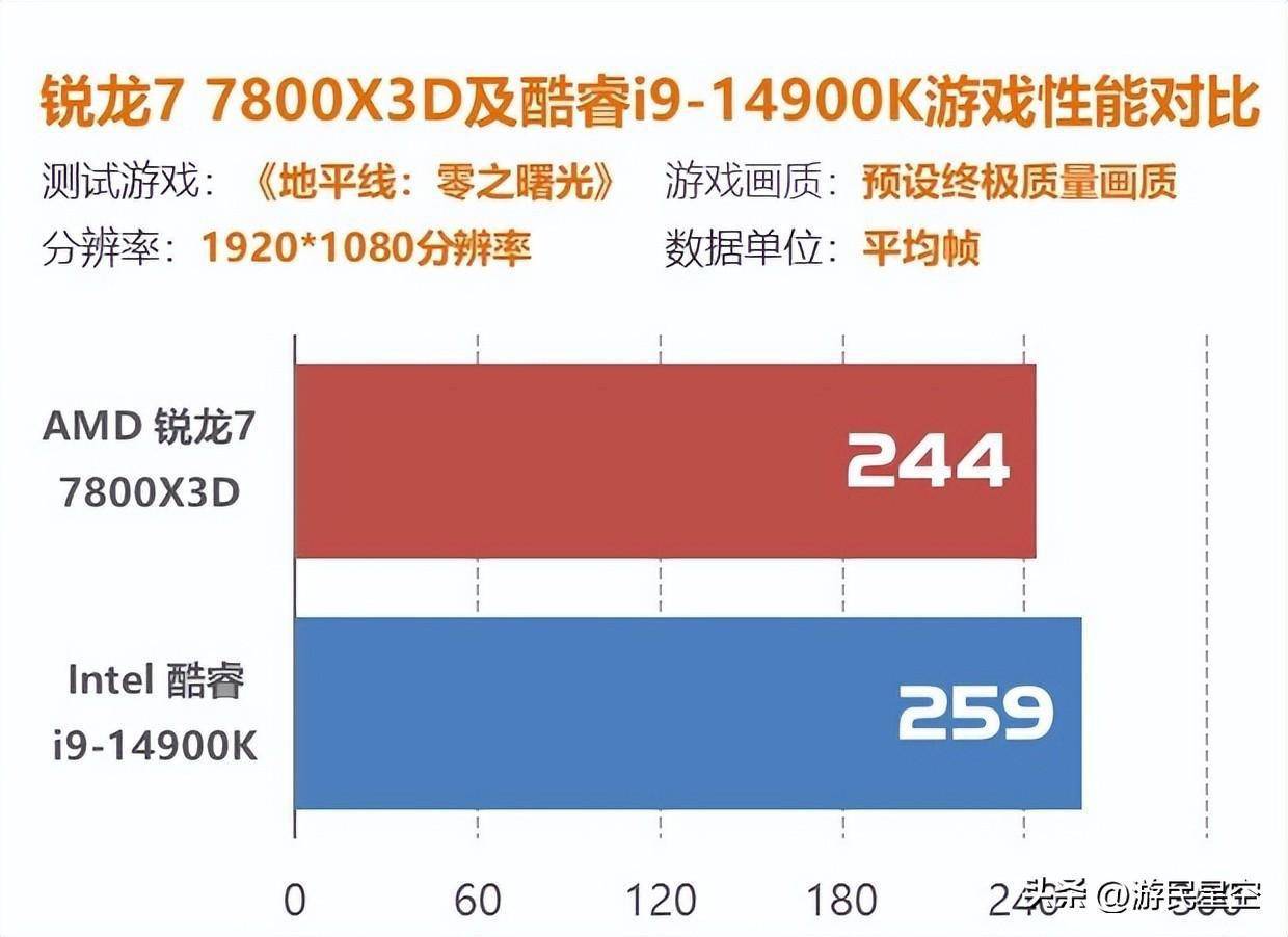 英伟达GTX 740 vs 英特尔显卡：游戏性能大对决  第7张