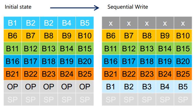 SSD vs 传统硬盘：价格高寿命短，读写速度变幻莫测  第6张