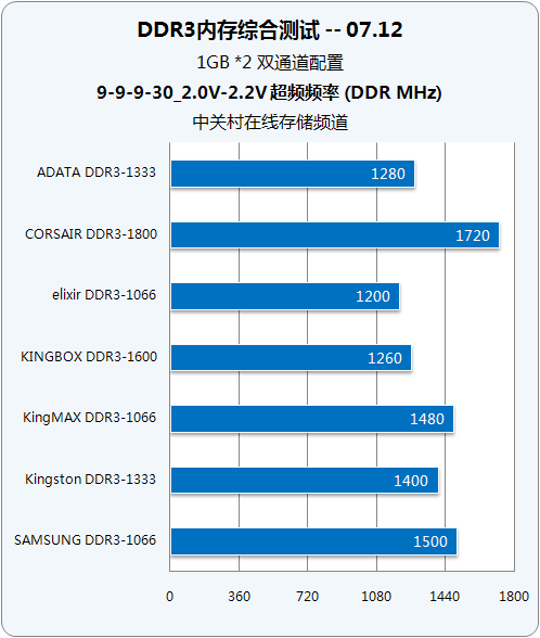 DDR31600内存：性能稳定，市占率高，性价比超高，深度解析  第4张