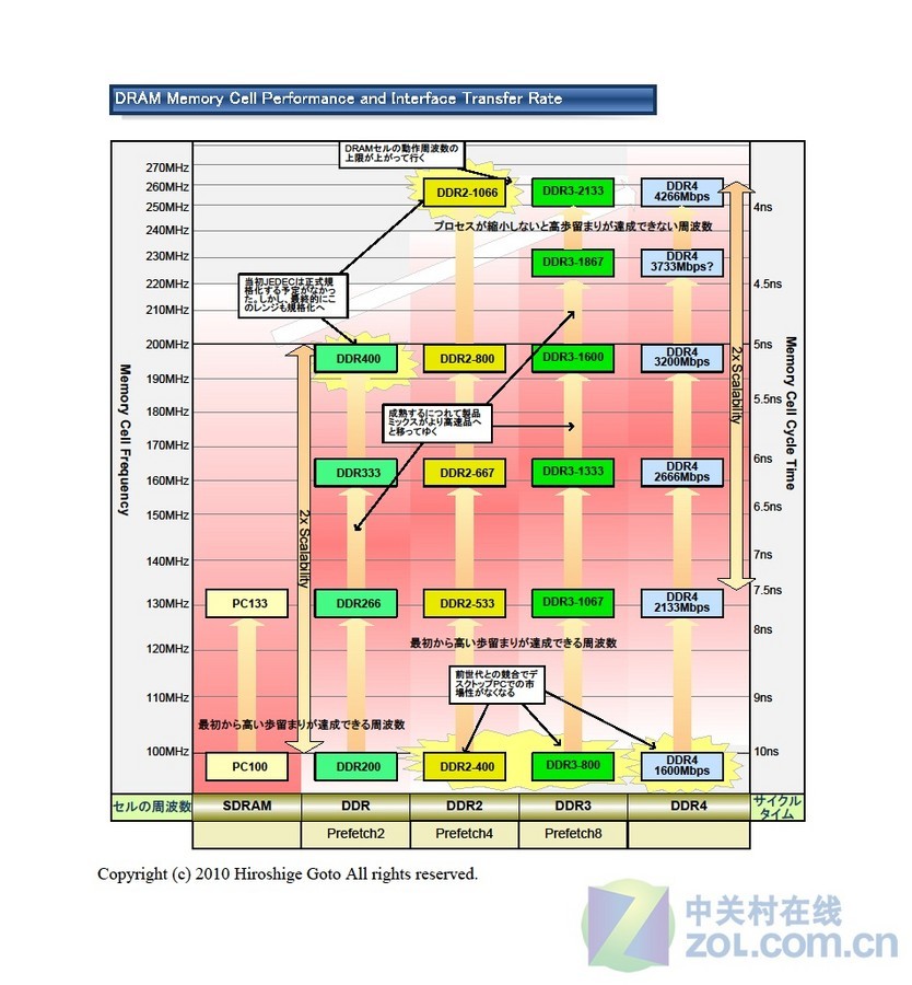 深度解读笔记本内存中的DDR系列：DDR3与DDR4的含义及差异  第4张