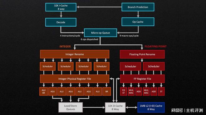 AMDCPU对DDR4内存支持技术原理及性能提升探究  第5张