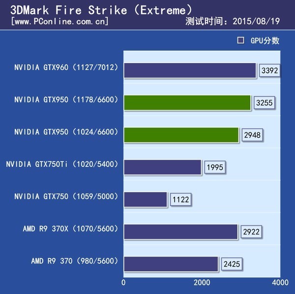 GTX750与GT950显卡性能对比及体验分享  第1张