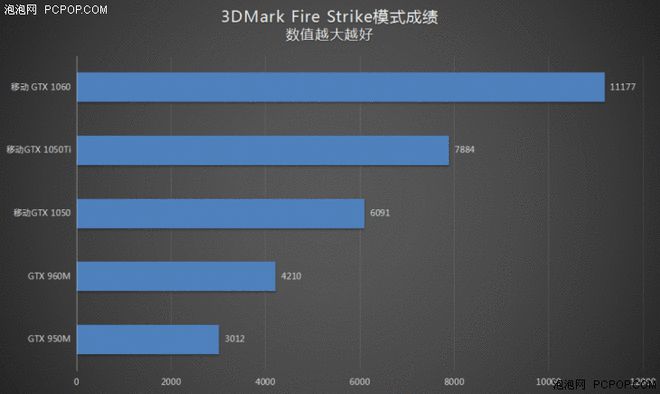 GTX750与GT950显卡性能对比及体验分享  第4张