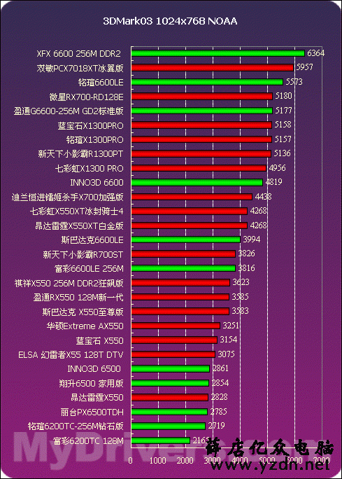 游戏显卡性能大揭秘：AMDRadeonRX6600M 与 NVIDIAGeForceGT650 谁是王者？  第4张