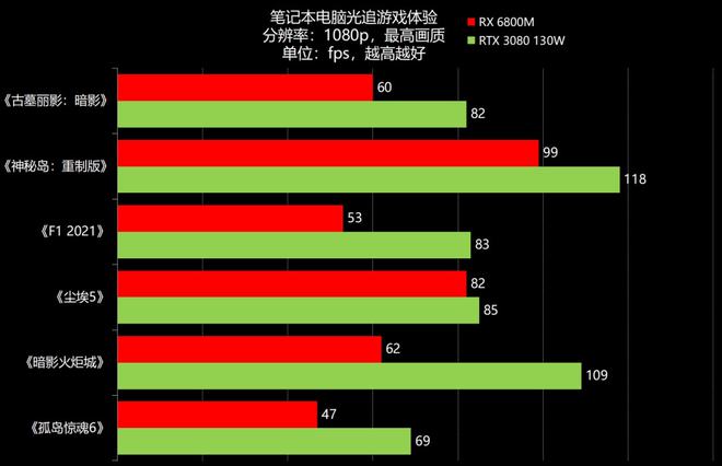 游戏显卡性能大揭秘：AMDRadeonRX6600M 与 NVIDIAGeForceGT650 谁是王者？  第6张