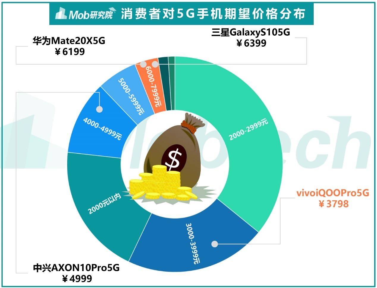 5G 时代苹果手机定价策略：科技与时尚的价值博弈  第2张