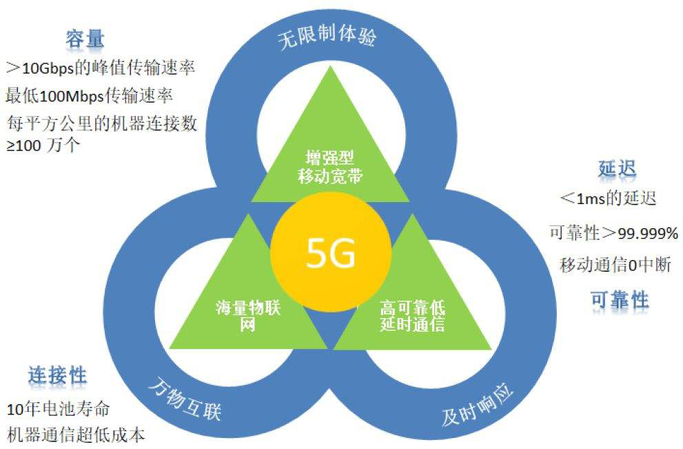 5G 网络：速度、延迟、连接密度和可靠性的全方位提升  第1张