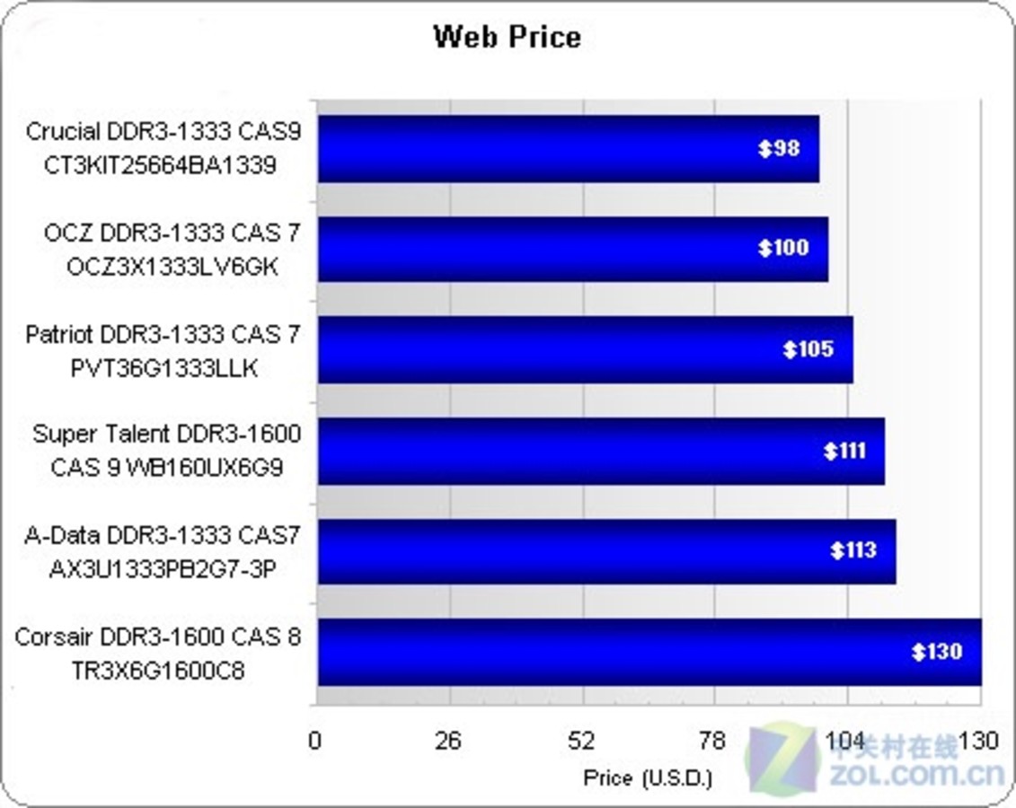 DDR31333 和 DDR31600 内存对比：速度与稳定性的较量  第1张