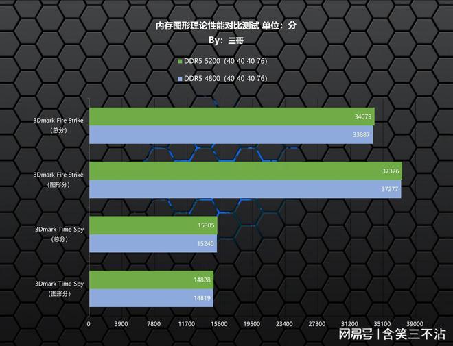 显卡ddr与ddr5比较 DDR 与 DDR5：存储技术的别样特点与性能对比