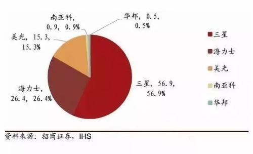 南亚 DDR 内存崛起，三星 霸主地位面临挑战  第10张