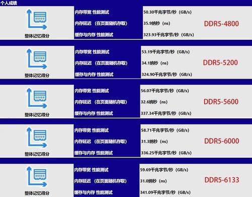 DDR516 与 DDR48 内存条：速度与价格的较量，你该如何选择？  第3张