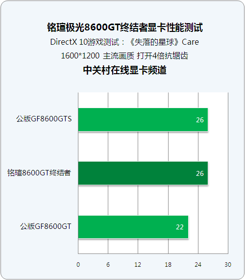 605 显卡和 8600GT，谁才是真正的王者？性能对比揭晓答案  第6张