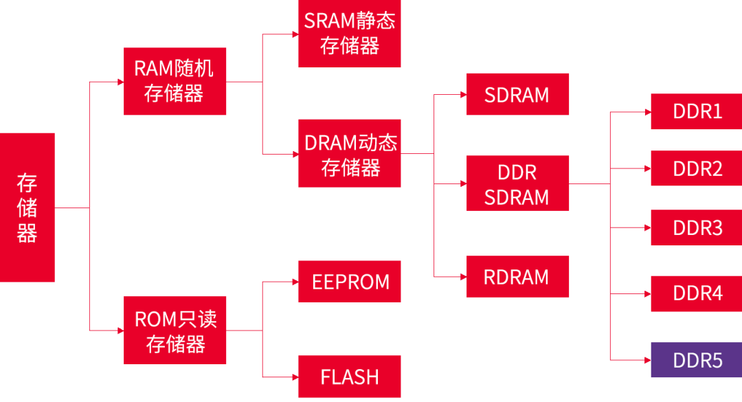 深入了解计算机存储领域：DDR5、DDR4 与 U 盘的关系及基本特性  第4张