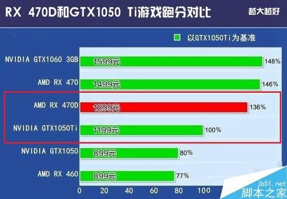 显卡 gt970 与 gtx1050 性能和价格对比，助你明智选购  第4张