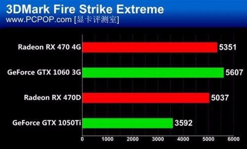 显卡 gt970 与 gtx1050 性能和价格对比，助你明智选购  第5张