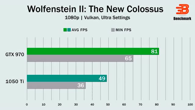 显卡 gt970 与 gtx1050 性能和价格对比，助你明智选购  第9张