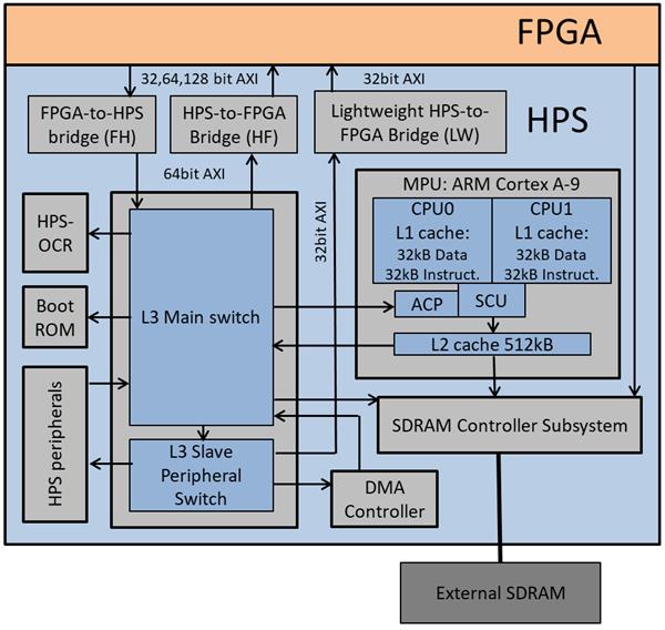 fpga ddr2改ddr3 从 DDR2 到 DDR3 的 FPGA 转换：挑战与意义解析  第2张