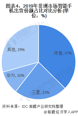 5G 手机销售数据揭示市场变化，品牌竞争激烈，资源投入影响市场份额  第5张