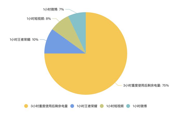 5G 时代，手机续航能力成为消费者关注焦点