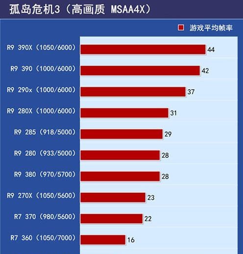 AMD R7 系列显卡与英伟达 GTX 系列显卡性能对比及核心参数详解  第4张