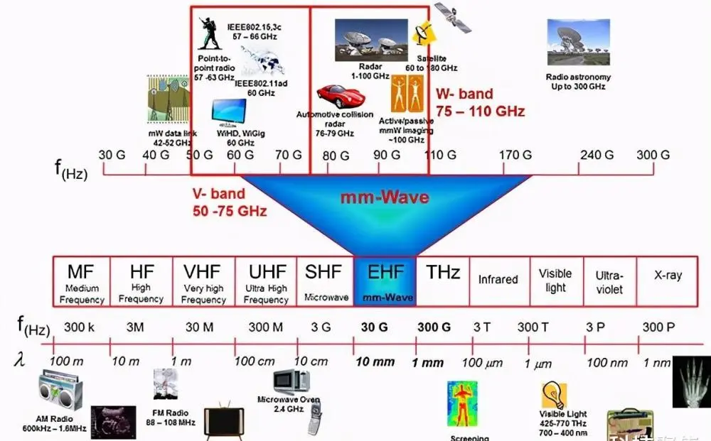 5G 手机信道选择：毫米波频段的优势与局限性解析  第4张