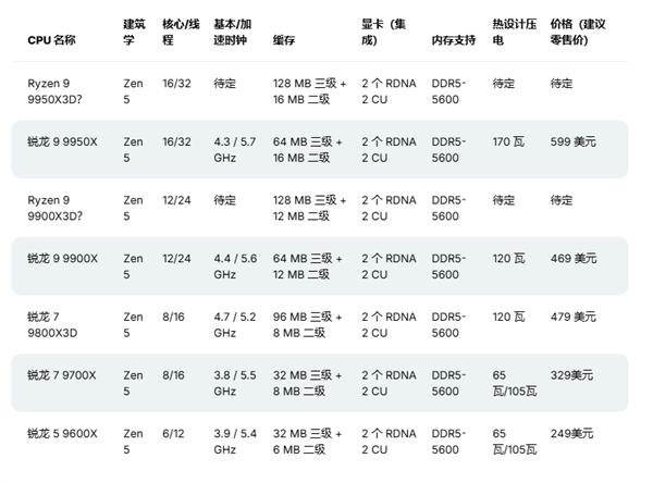 锐龙9 9950X3D震撼来袭！16核心32线程，游戏性能再攀高峰  第11张