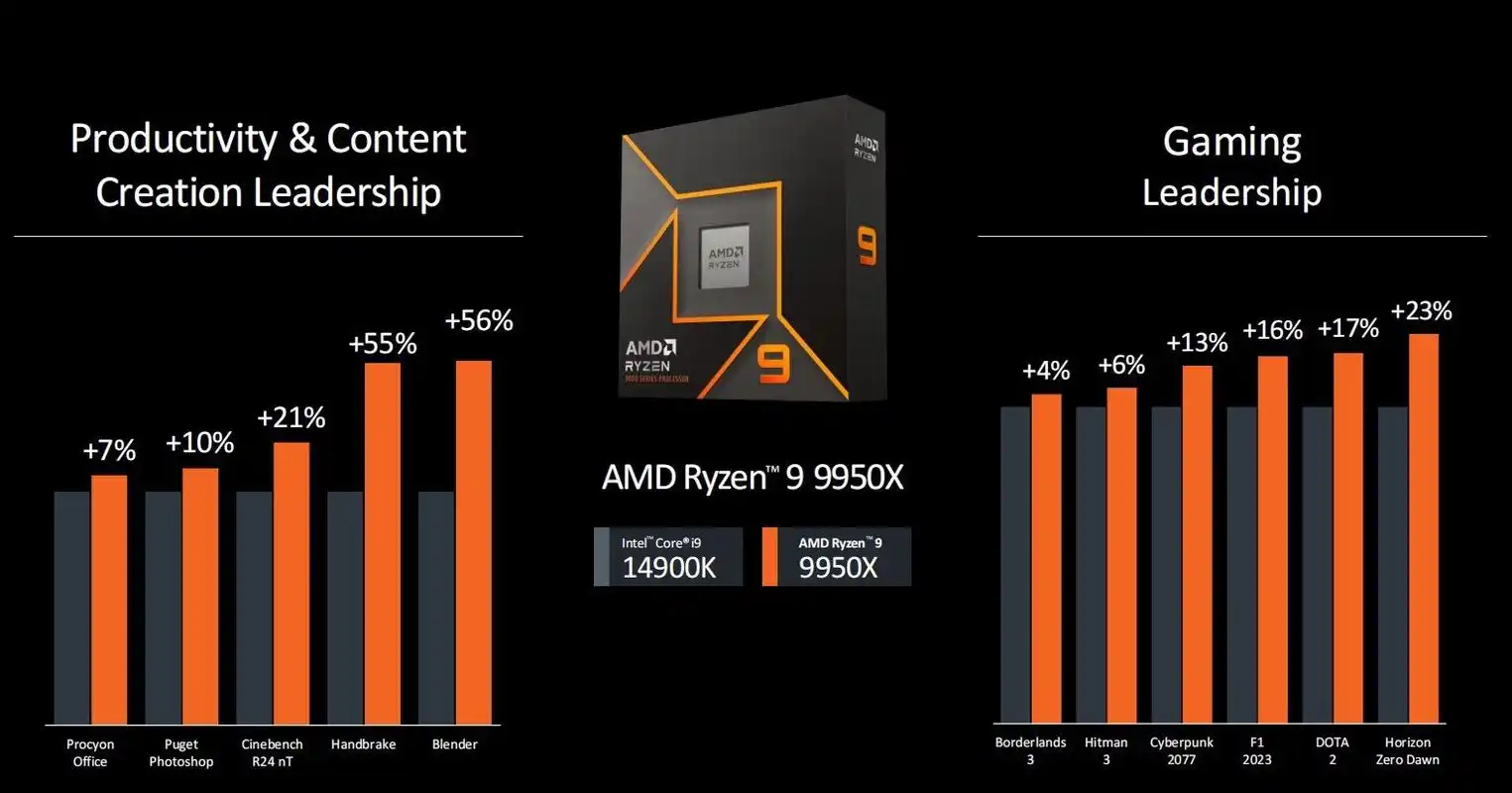 锐龙9 9950X3D震撼来袭！16核心32线程，游戏性能再攀高峰  第3张