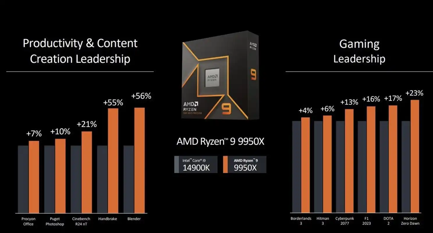 锐龙9 9950X3D震撼来袭！16核心32线程，游戏性能再攀高峰  第10张