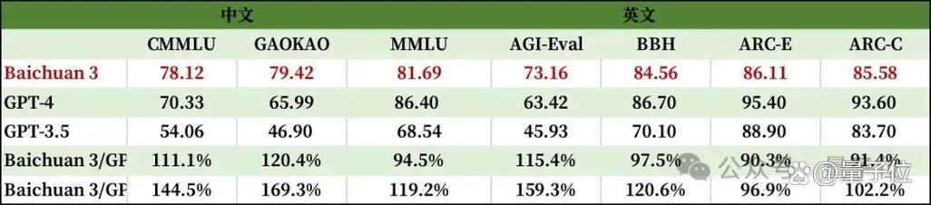 百川智能发布Baichuan4-Finance，金融领域超越GPT-4，独占鳌头  第3张